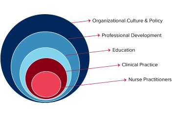 Chart with five circles surrounding each other, small to large, representing a multilevel systems approach to care